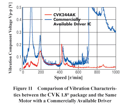 CVK and Commercial Driver Vibration Comparison